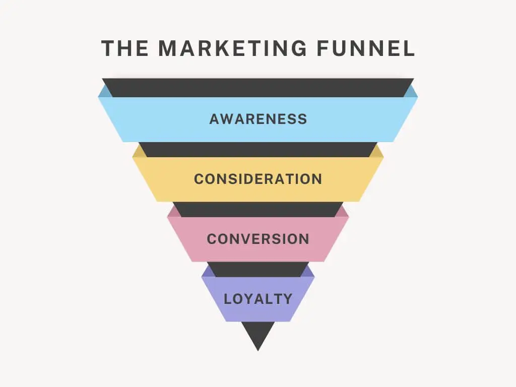Marketing Funnel Explained: A Simple Guide for Beginners